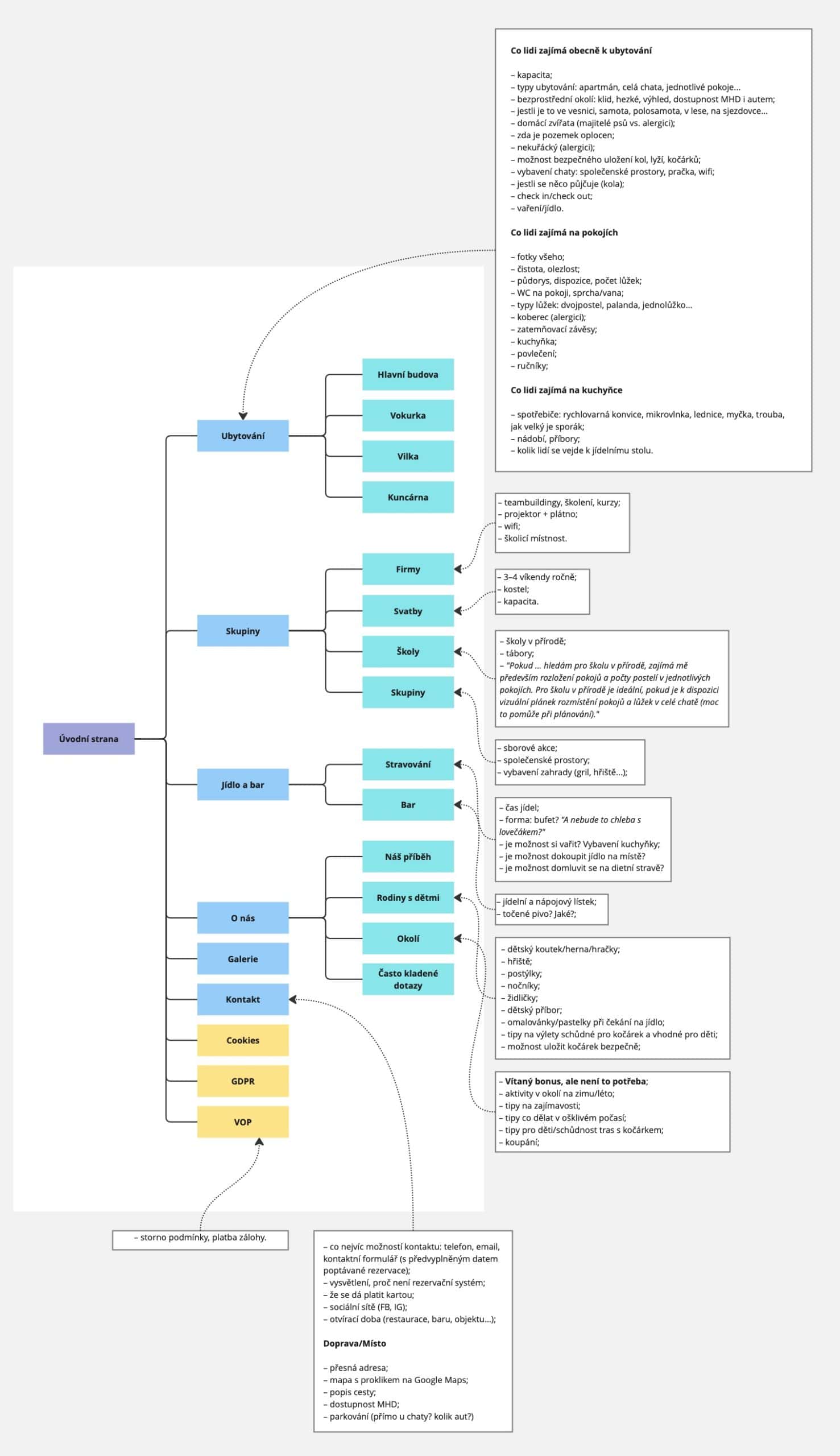 Screenshot of the Horský domov website – site map.